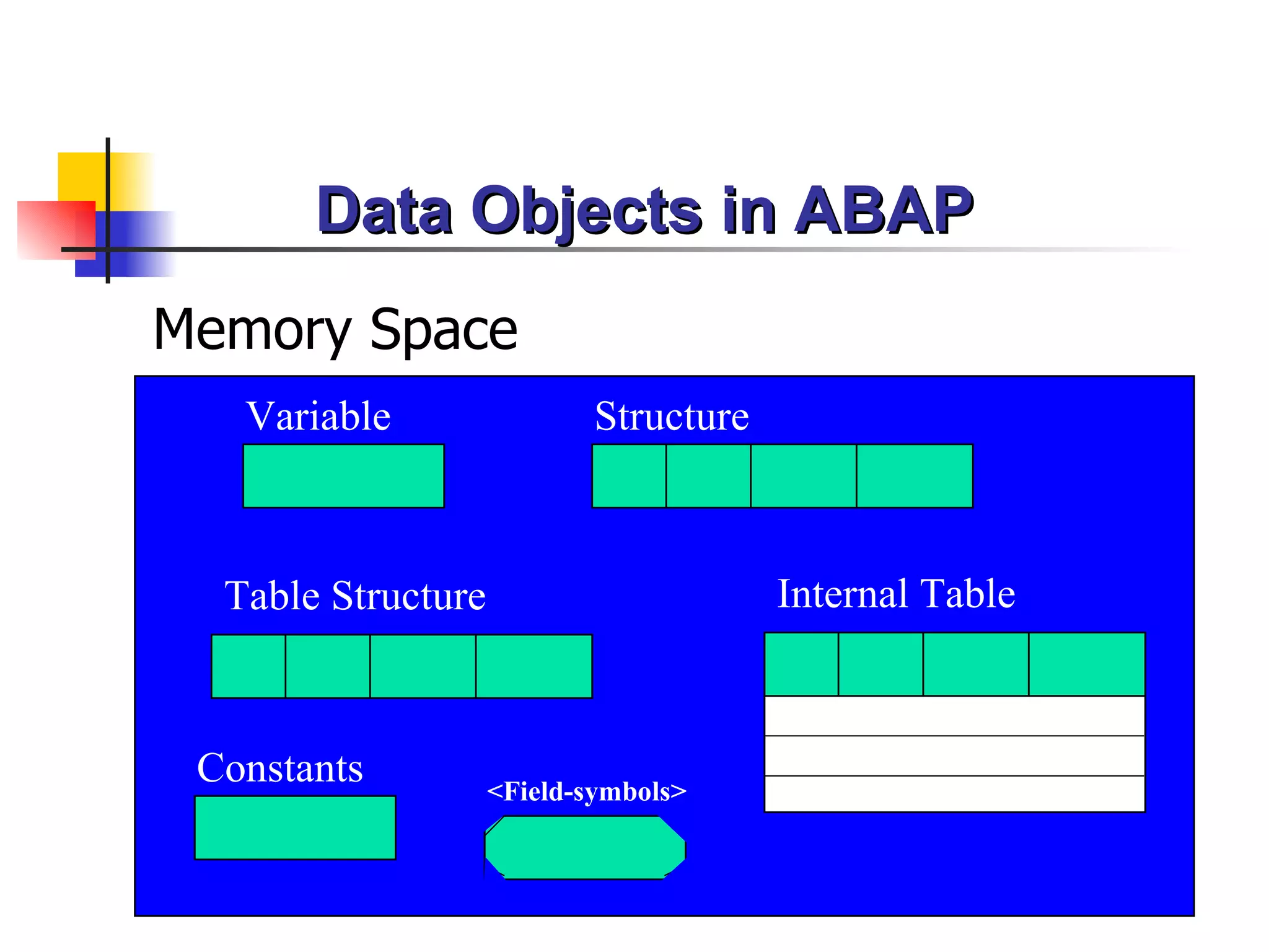 Data Objects in ABAP Memory Space Structure Table Structure Internal Table Variable Constants <Field-symbols> 