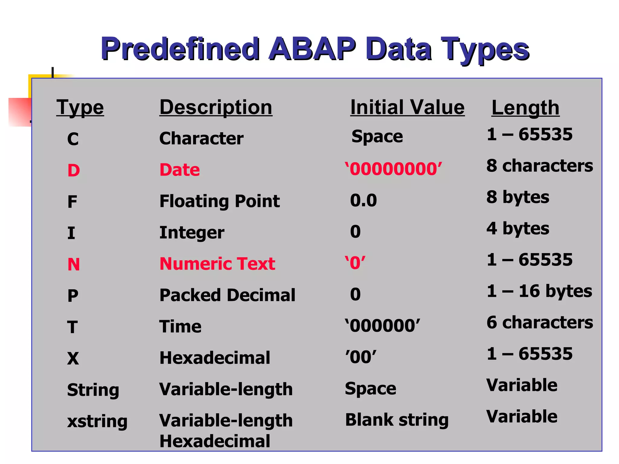 Predefined ABAP Data Types Type Description Initial Value C D F I N P T X String xstring Character Date Floating Point Integer Numeric Text Packed Decimal Time Hexadecimal Variable-length Variable-length Hexadecimal Space ‘ 00000000’ 0.0 0 ‘ 0’ 0 ‘ 000000’ ’ 00’ Space Blank string Length 1 – 65535  8 characters 8 bytes 4 bytes 1 – 65535  1 – 16 bytes 6 characters 1 – 65535  Variable Variable 