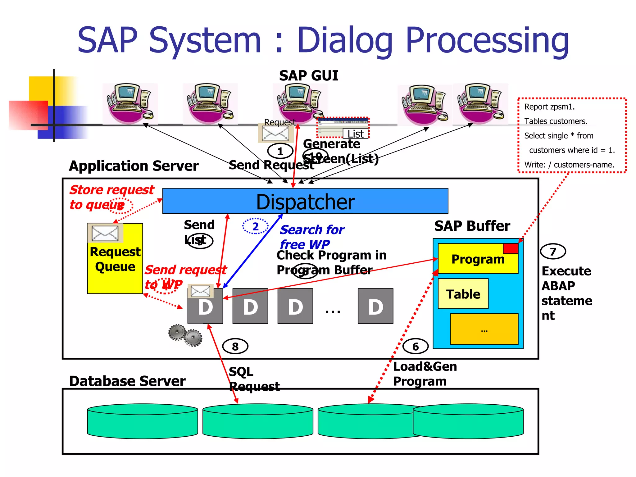 SAP System : Dialog Processing Database Server Application Server Dispatcher Request Queue D D D D … SAP Buffer Program Table … 1 3 4 5 6 8 9 10 Report zpsm1. Tables customers. Select single * from customers where id = 1. Write: / customers-name. Execute ABAP statement Check Program in Program Buffer 7 Load&Gen Program SQL Request Send List Generate Screen(List) Send Request Request List 2 Search for free WP Store request to queue Send request to WP SAP GUI 