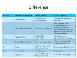 Administration and Management | PPTX