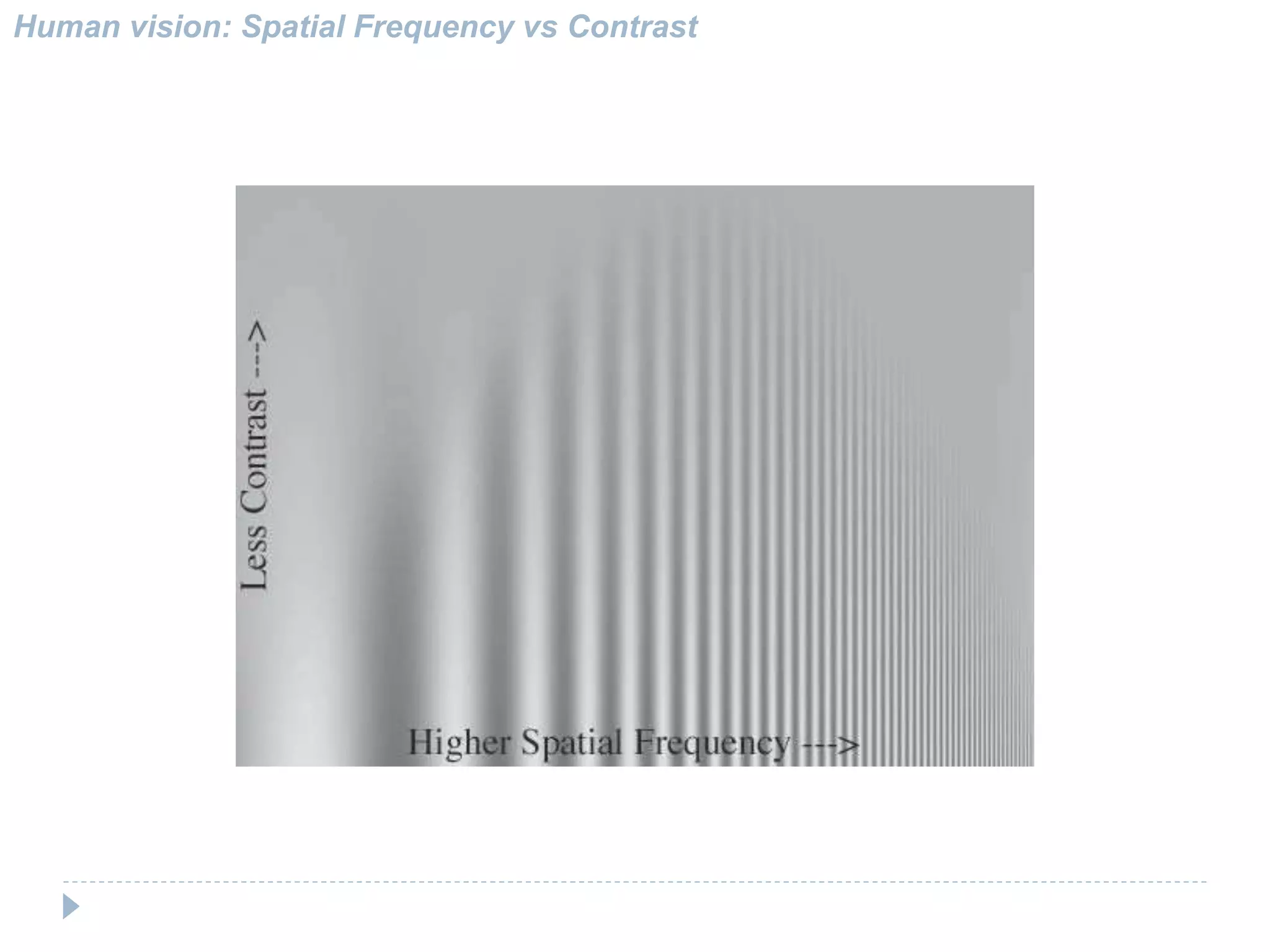 Human vision: Spatial Frequency vs Contrast
 