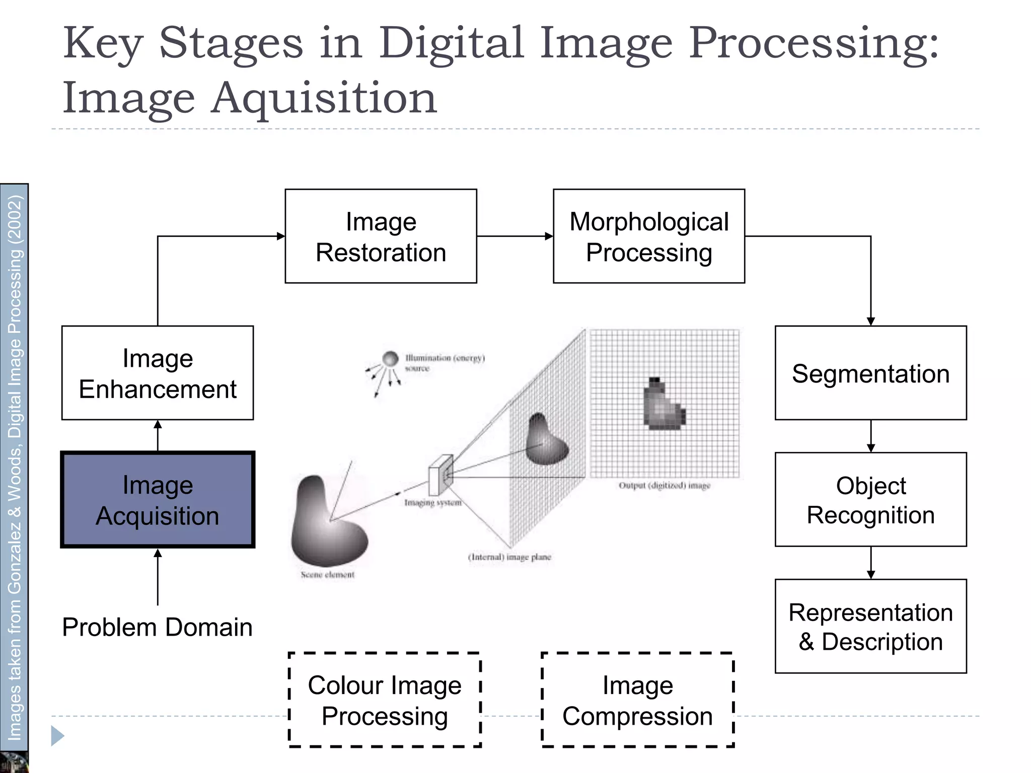 Key Stages in Digital Image Processing:
Image Aquisition
Image
Acquisition
Image
Restoration
Morphological
Processing
Segmentation
Representation
& Description
Image
Enhancement
Object
Recognition
Problem Domain
Colour Image
Processing
Image
Compression
ImagestakenfromGonzalez&Woods,DigitalImageProcessing(2002)
 