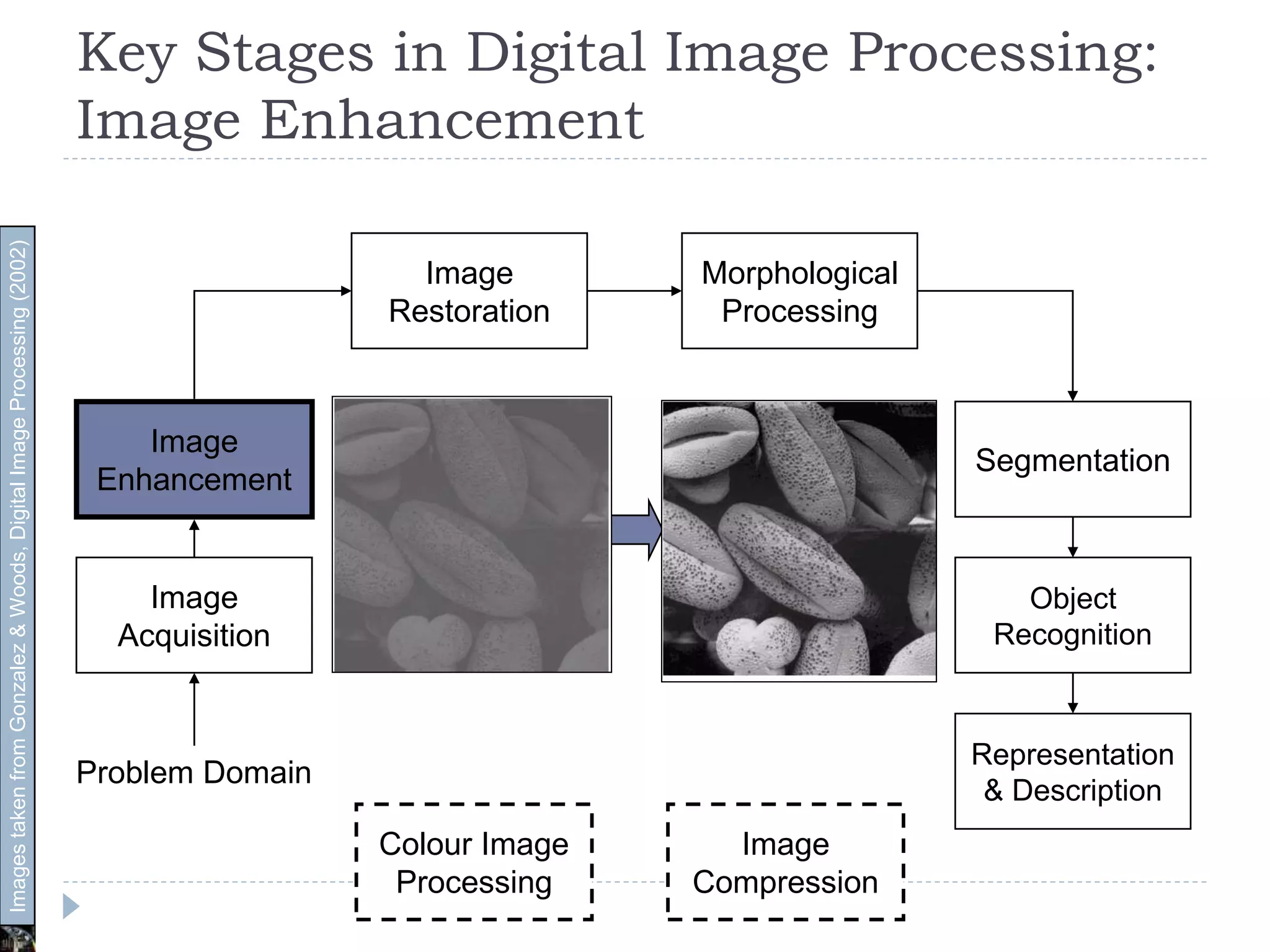 Key Stages in Digital Image Processing:
Image Enhancement
Image
Acquisition
Image
Restoration
Morphological
Processing
Segmentation
Representation
& Description
Image
Enhancement
Object
Recognition
Problem Domain
Colour Image
Processing
Image
Compression
ImagestakenfromGonzalez&Woods,DigitalImageProcessing(2002)
 