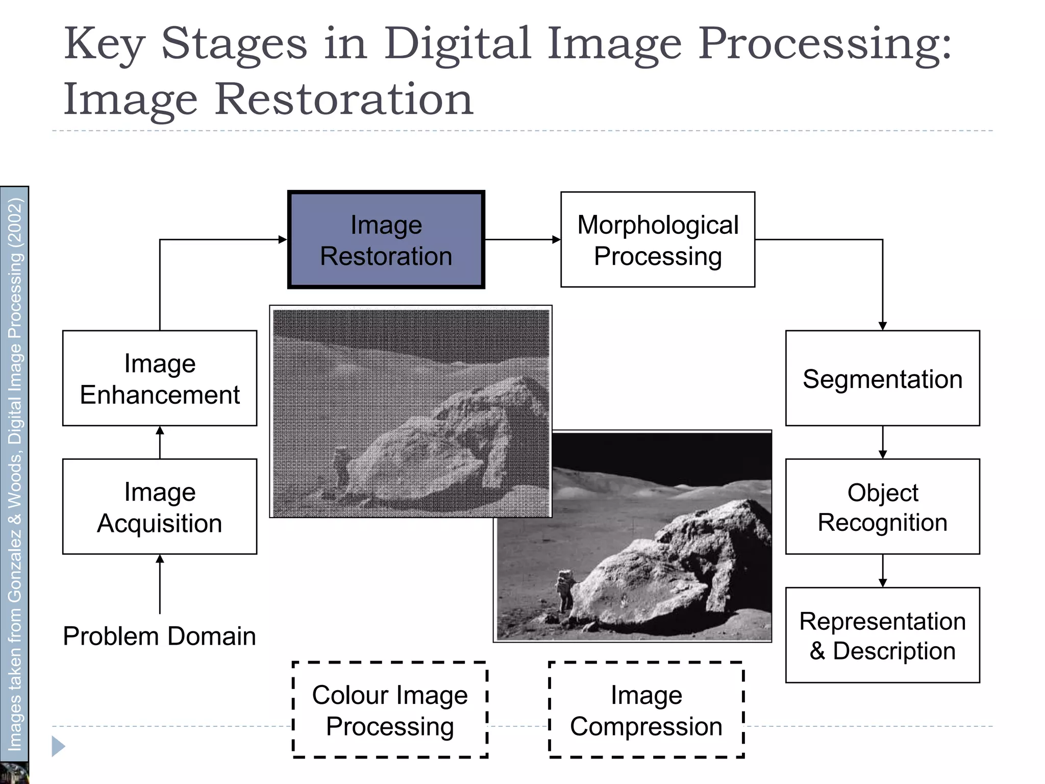 Key Stages in Digital Image Processing:
Image Restoration
Image
Acquisition
Image
Restoration
Morphological
Processing
Segmentation
Representation
& Description
Image
Enhancement
Object
Recognition
Problem Domain
Colour Image
Processing
Image
Compression
ImagestakenfromGonzalez&Woods,DigitalImageProcessing(2002)
 