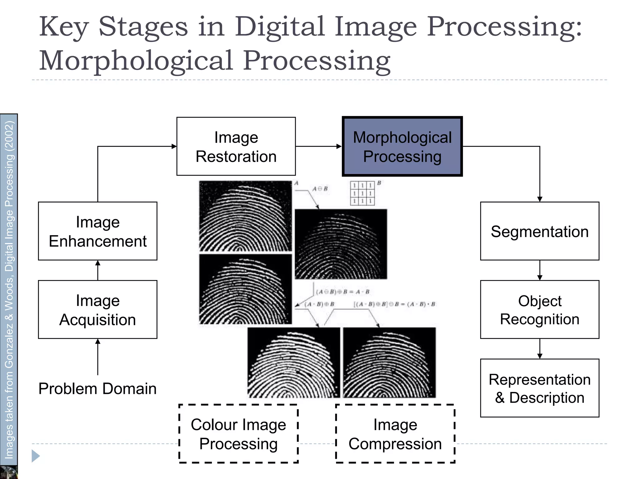 Key Stages in Digital Image Processing:
Morphological Processing
Image
Acquisition
Image
Restoration
Morphological
Processing
Segmentation
Representation
& Description
Image
Enhancement
Object
Recognition
Problem Domain
Colour Image
Processing
Image
Compression
ImagestakenfromGonzalez&Woods,DigitalImageProcessing(2002)
 