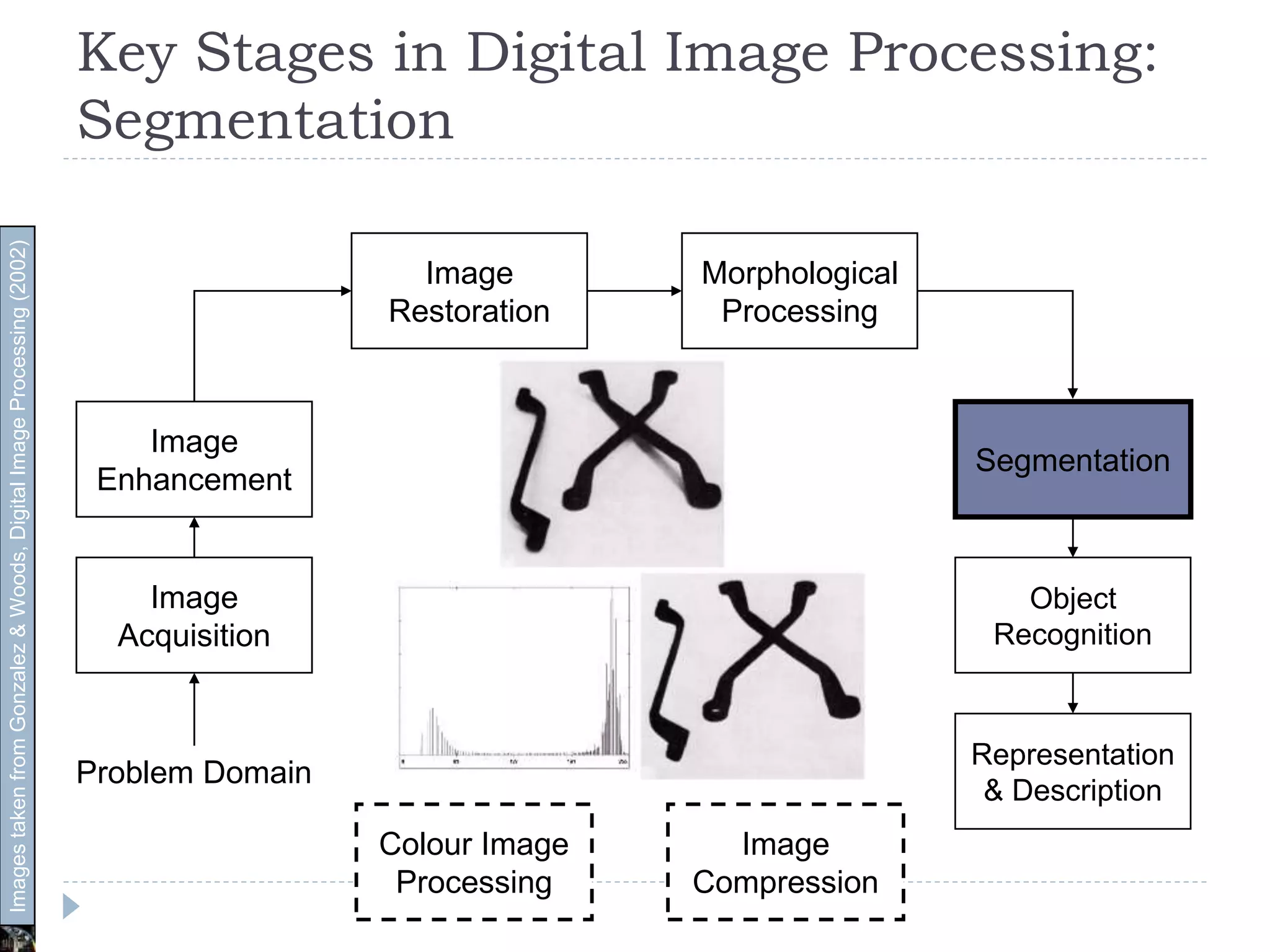 Key Stages in Digital Image Processing:
Segmentation
Image
Acquisition
Image
Restoration
Morphological
Processing
Segmentation
Representation
& Description
Image
Enhancement
Object
Recognition
Problem Domain
Colour Image
Processing
Image
Compression
ImagestakenfromGonzalez&Woods,DigitalImageProcessing(2002)
 