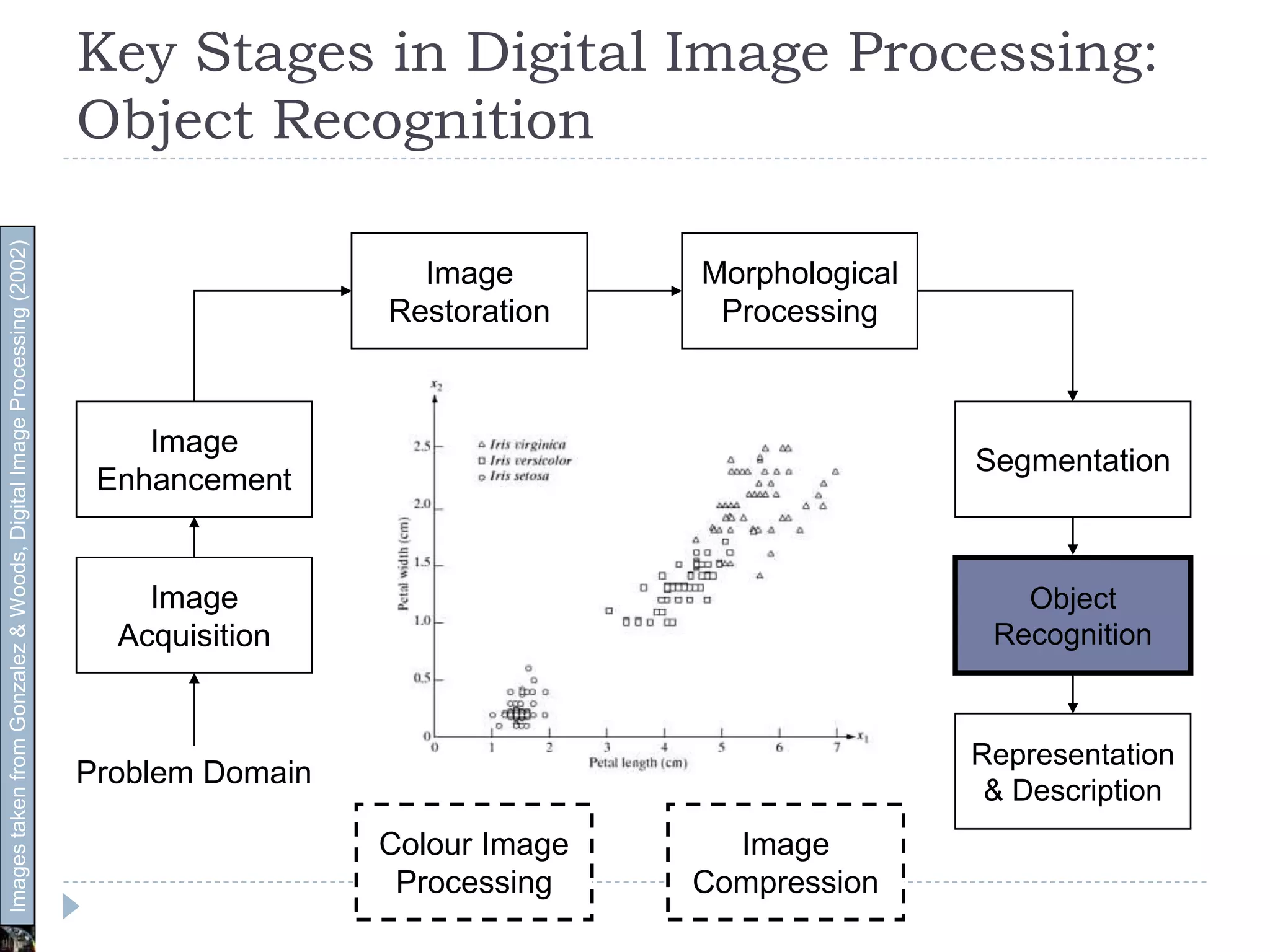 Key Stages in Digital Image Processing:
Object Recognition
Image
Acquisition
Image
Restoration
Morphological
Processing
Segmentation
Representation
& Description
Image
Enhancement
Object
Recognition
Problem Domain
Colour Image
Processing
Image
Compression
ImagestakenfromGonzalez&Woods,DigitalImageProcessing(2002)
 