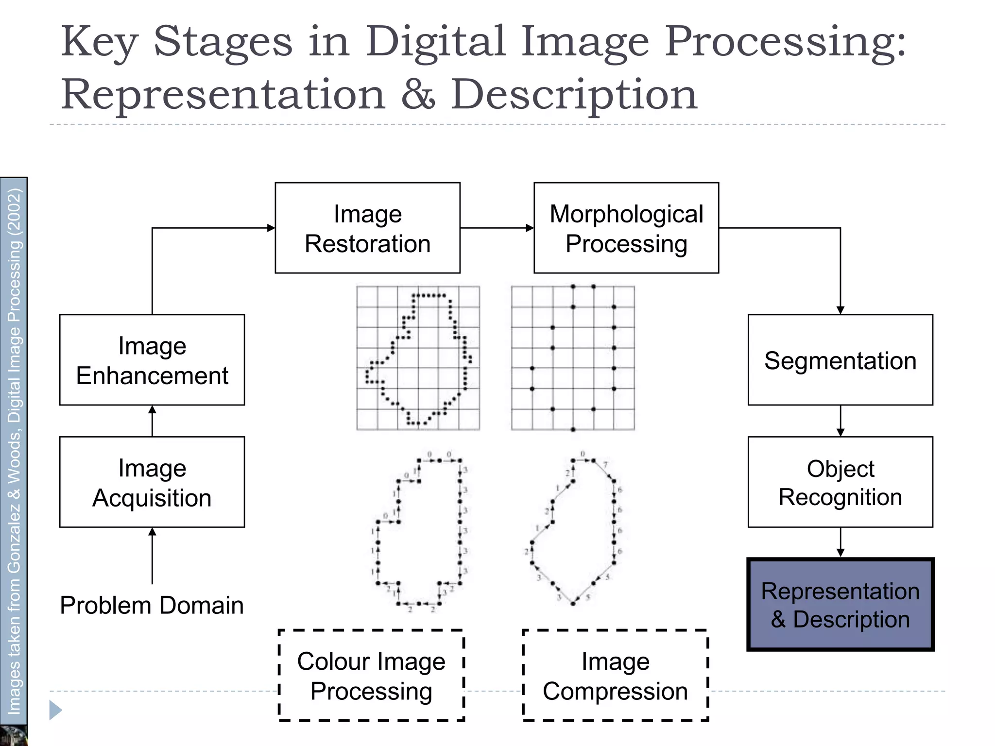 Key Stages in Digital Image Processing:
Representation & Description
Image
Acquisition
Image
Restoration
Morphological
Processing
Segmentation
Representation
& Description
Image
Enhancement
Object
Recognition
Problem Domain
Colour Image
Processing
Image
Compression
ImagestakenfromGonzalez&Woods,DigitalImageProcessing(2002)
 