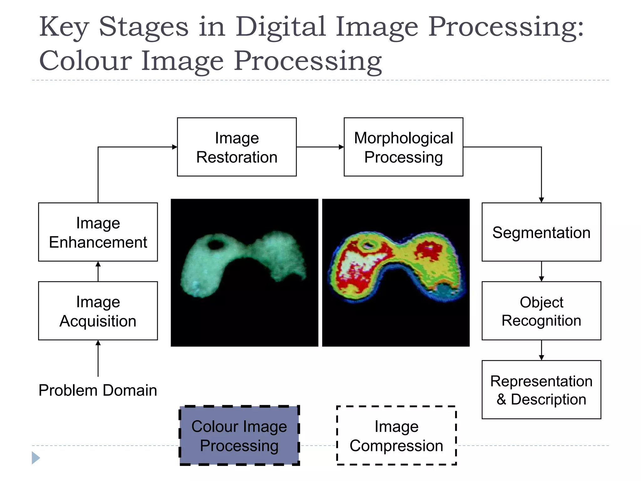 Key Stages in Digital Image Processing:
Colour Image Processing
Image
Acquisition
Image
Restoration
Morphological
Processing
Segmentation
Representation
& Description
Image
Enhancement
Object
Recognition
Problem Domain
Colour Image
Processing
Image
Compression
 