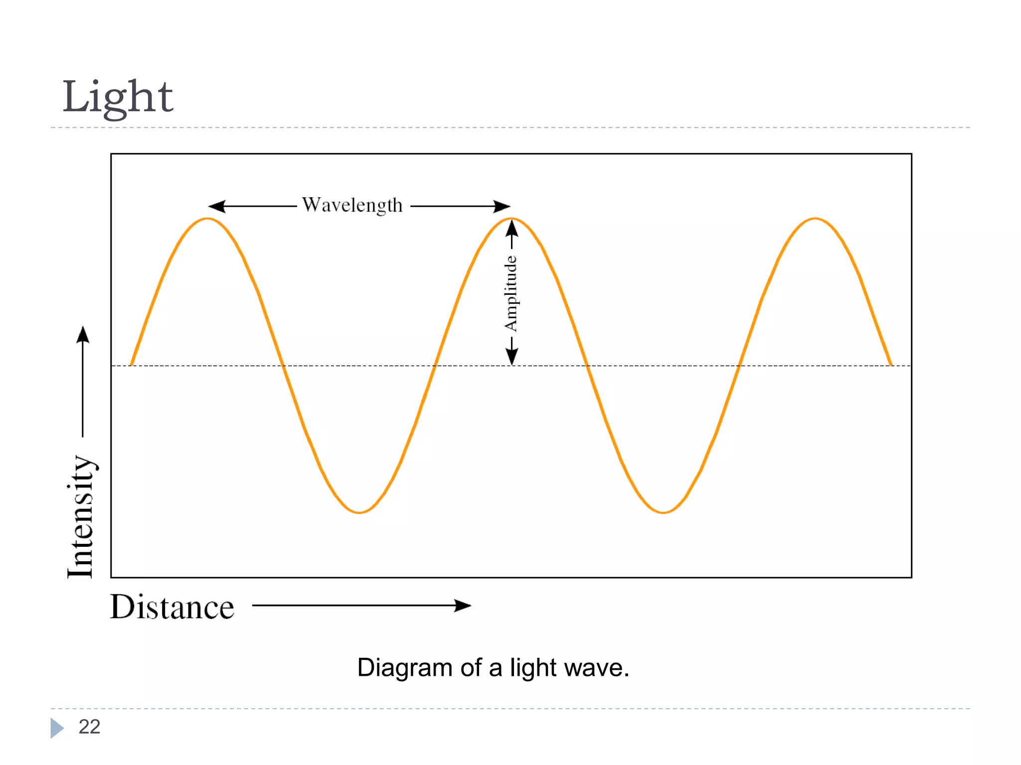 Light
Diagram of a light wave.
22
 