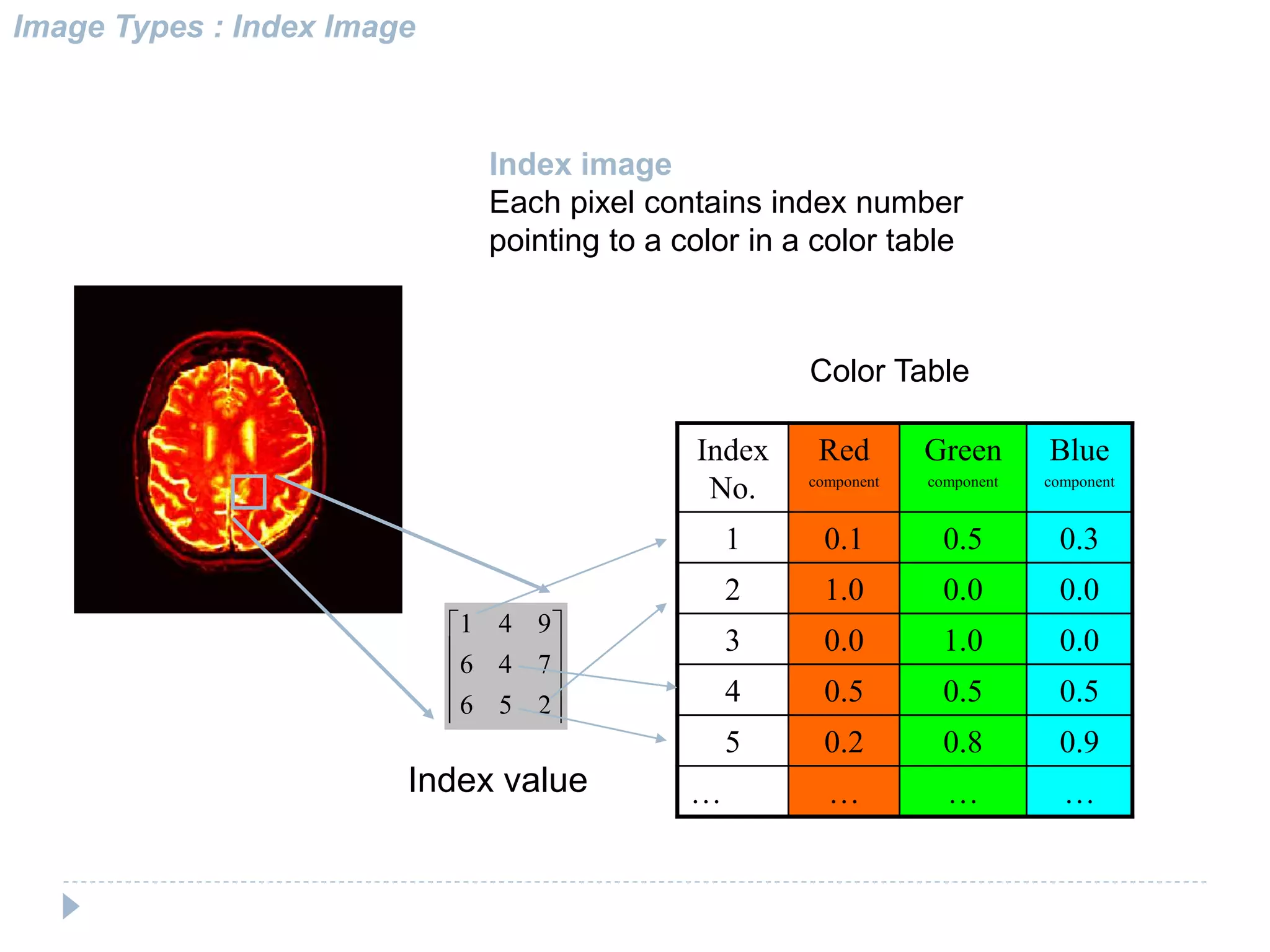 Image Types : Index Image
Index image
Each pixel contains index number
pointing to a color in a color table










256
746
941
Index value
Index
No.
Red
component
Green
component
Blue
component
1 0.1 0.5 0.3
2 1.0 0.0 0.0
3 0.0 1.0 0.0
4 0.5 0.5 0.5
5 0.2 0.8 0.9
… … … …
Color Table
 