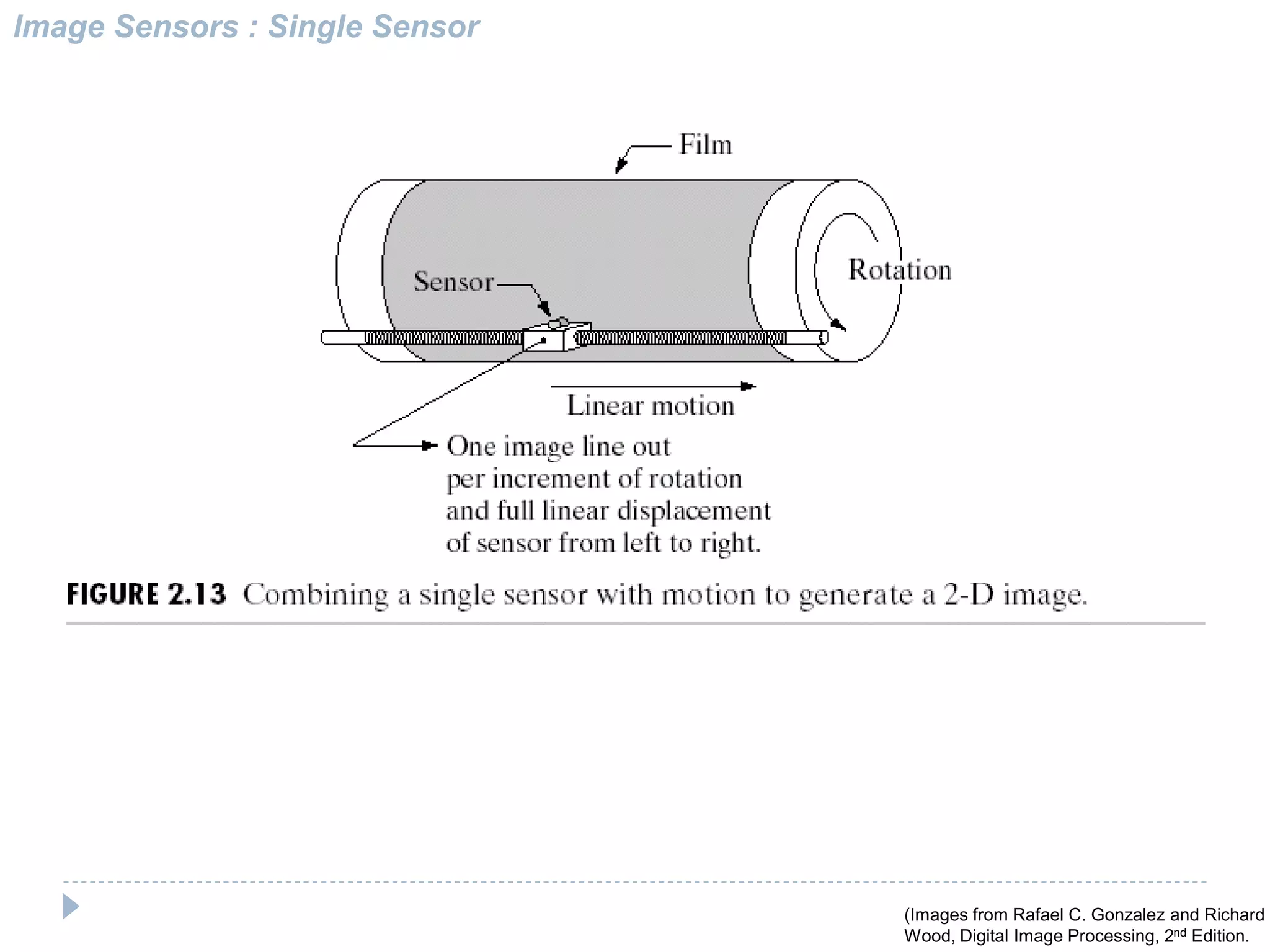 Image Sensors : Single Sensor
(Images from Rafael C. Gonzalez and Richard E
Wood, Digital Image Processing, 2nd Edition.
 