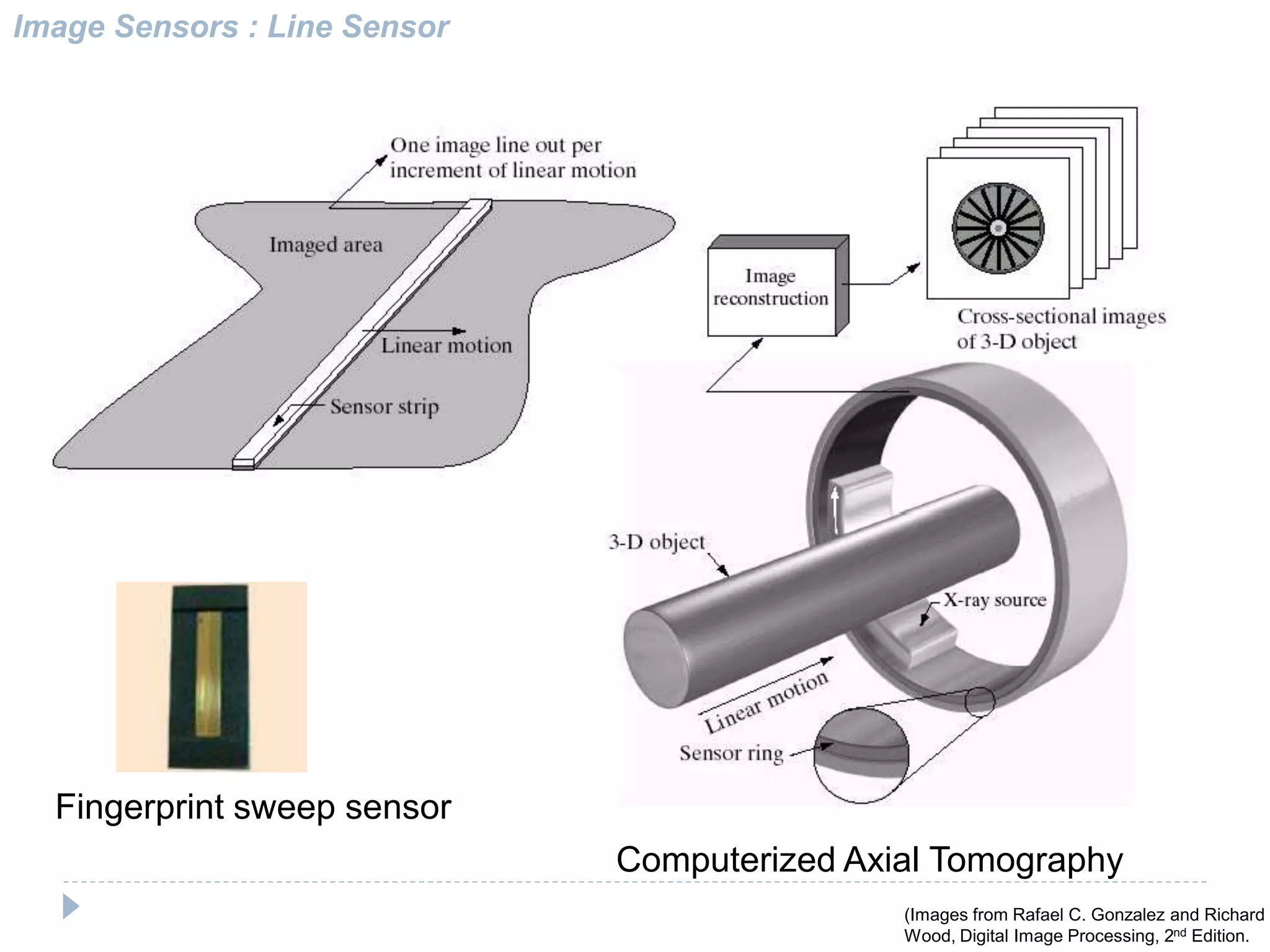 Image Sensors : Line Sensor
Fingerprint sweep sensor
Computerized Axial Tomography
(Images from Rafael C. Gonzalez and Richard E
Wood, Digital Image Processing, 2nd Edition.
 
