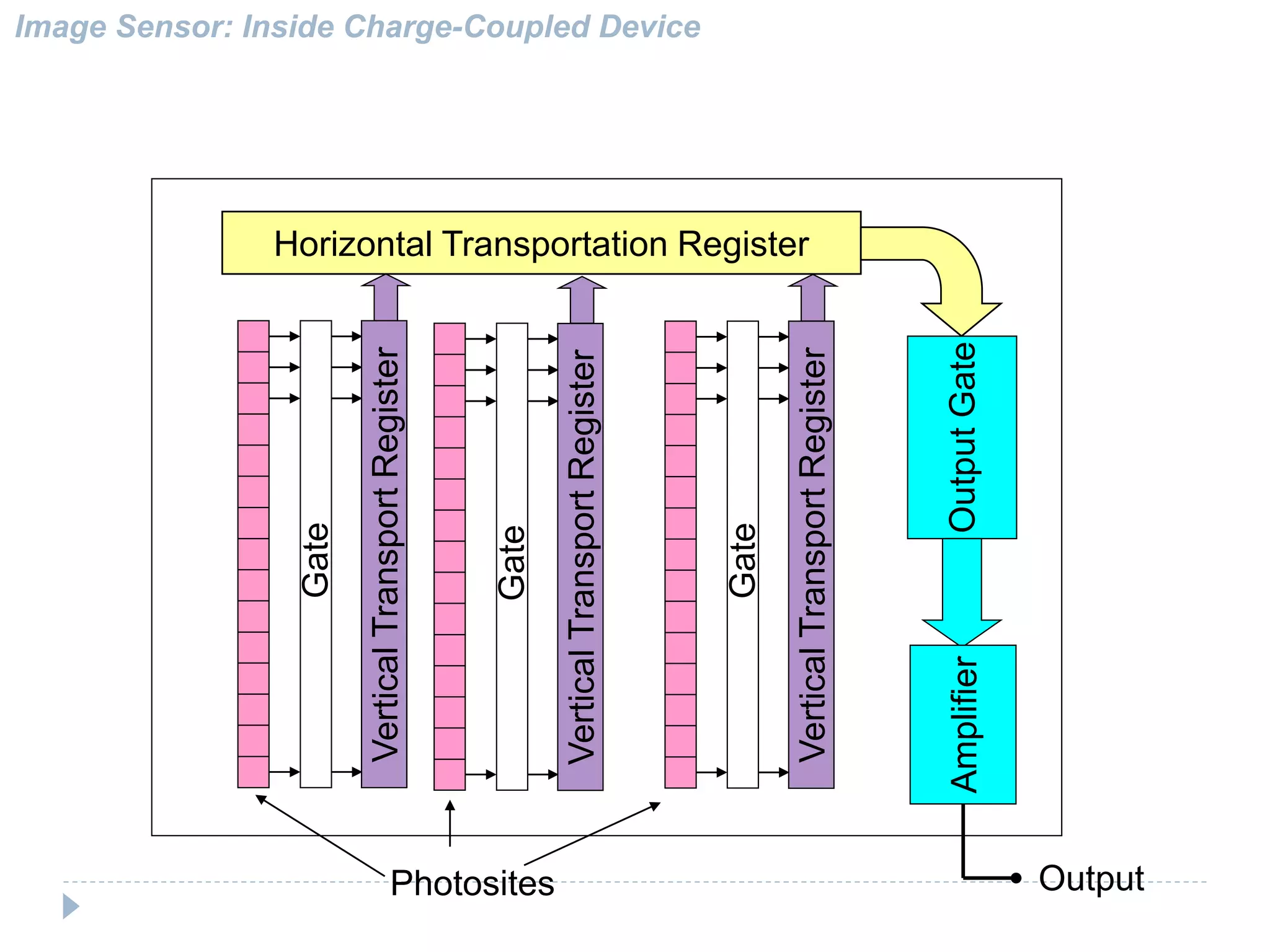 Horizontal Transportation Register
OutputGateAmplifier
VerticalTransportRegister
Gate
VerticalTransportRegister
Gate
VerticalTransportRegister
Gate
Photosites Output
Image Sensor: Inside Charge-Coupled Device
 