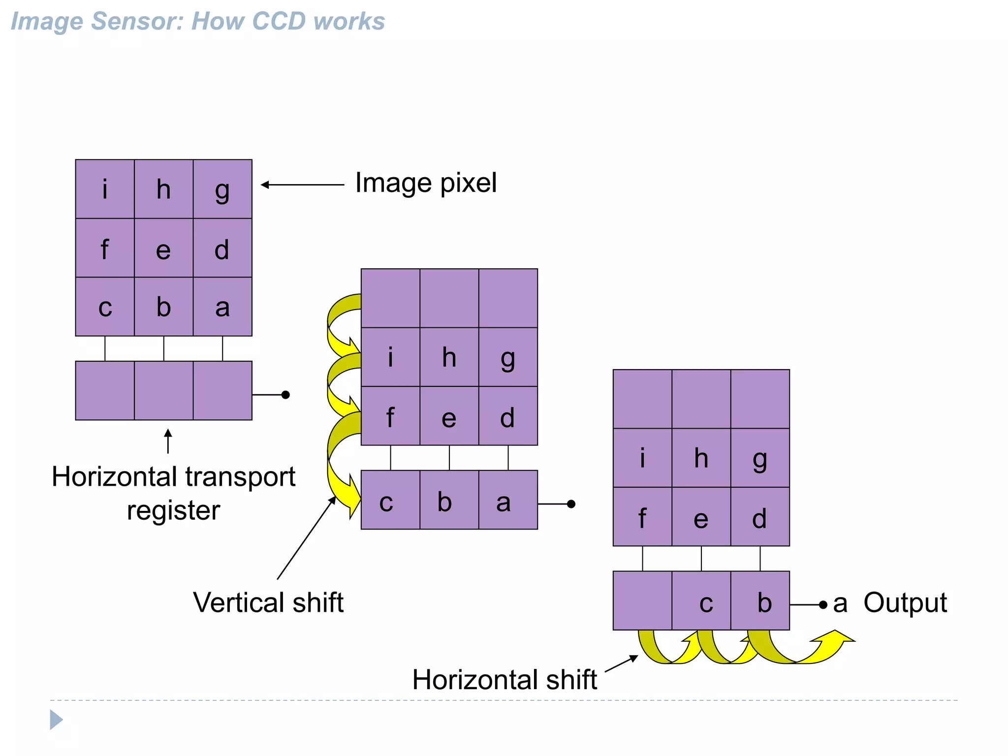 Image Sensor: How CCD works
abc
ghi
def
abc
ghi
def
abc
ghi
def
Vertical shift
Horizontal shift
Image pixel
Horizontal transport
register
Output
 