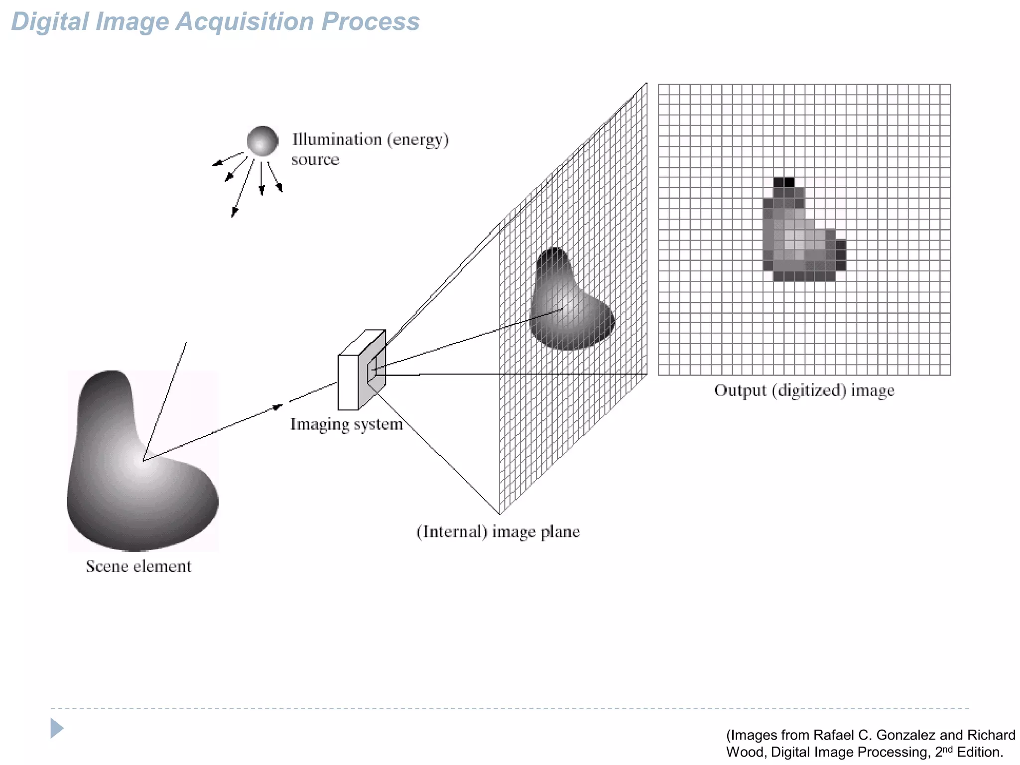 Digital Image Acquisition Process
(Images from Rafael C. Gonzalez and Richard E
Wood, Digital Image Processing, 2nd Edition.
 