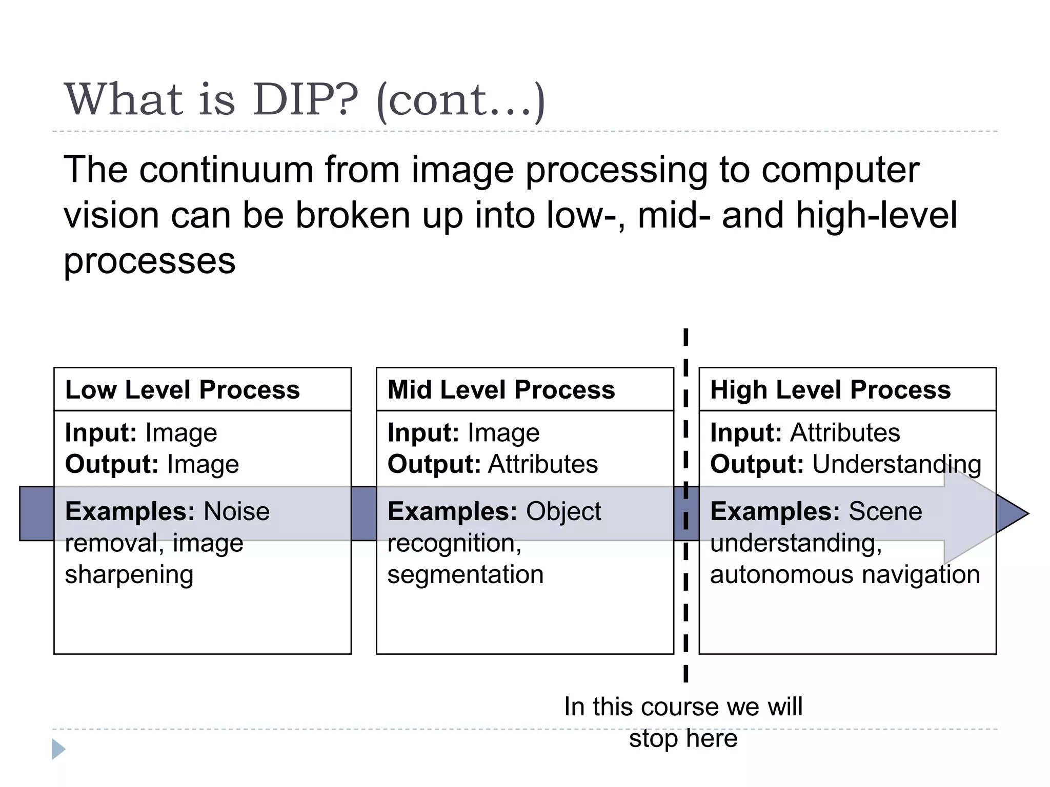 What is DIP? (cont…)
The continuum from image processing to computer
vision can be broken up into low-, mid- and high-level
processes
Low Level Process
Input: Image
Output: Image
Examples: Noise
removal, image
sharpening
Mid Level Process
Input: Image
Output: Attributes
Examples: Object
recognition,
segmentation
High Level Process
Input: Attributes
Output: Understanding
Examples: Scene
understanding,
autonomous navigation
In this course we will
stop here
 