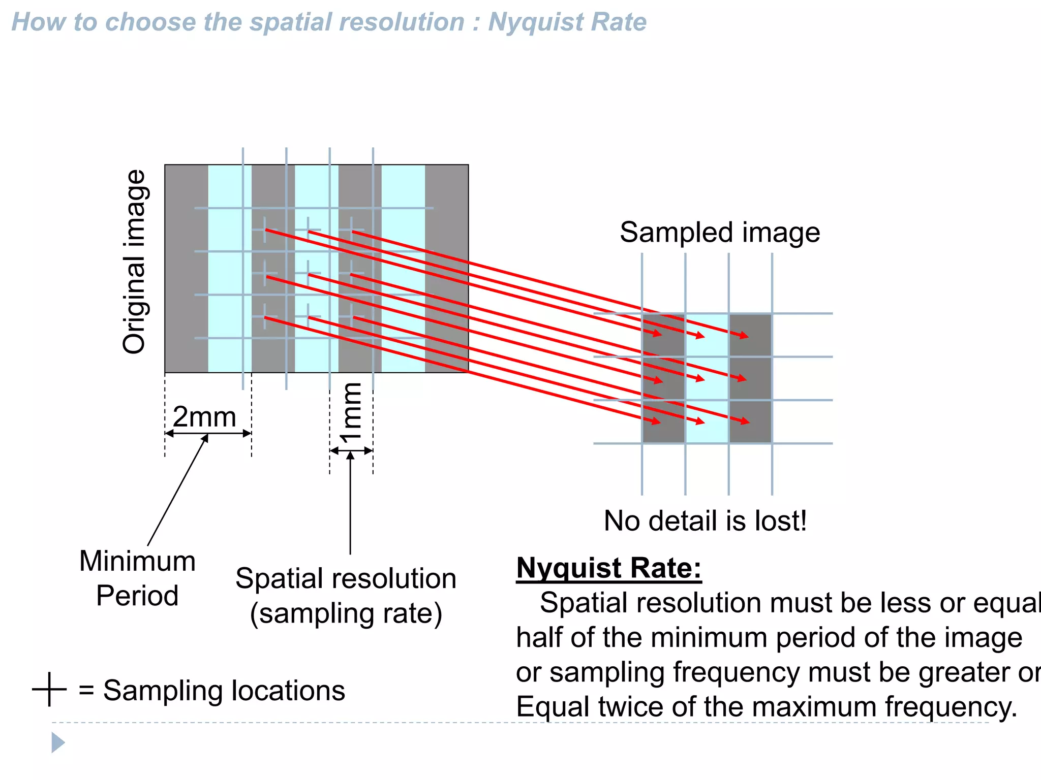 How to choose the spatial resolution : Nyquist Rate
Originalimage
= Sampling locations
Minimum
Period
Spatial resolution
(sampling rate)
Sampled image
No detail is lost!
Nyquist Rate:
Spatial resolution must be less or equal
half of the minimum period of the image
or sampling frequency must be greater or
Equal twice of the maximum frequency.
2mm
1mm
 