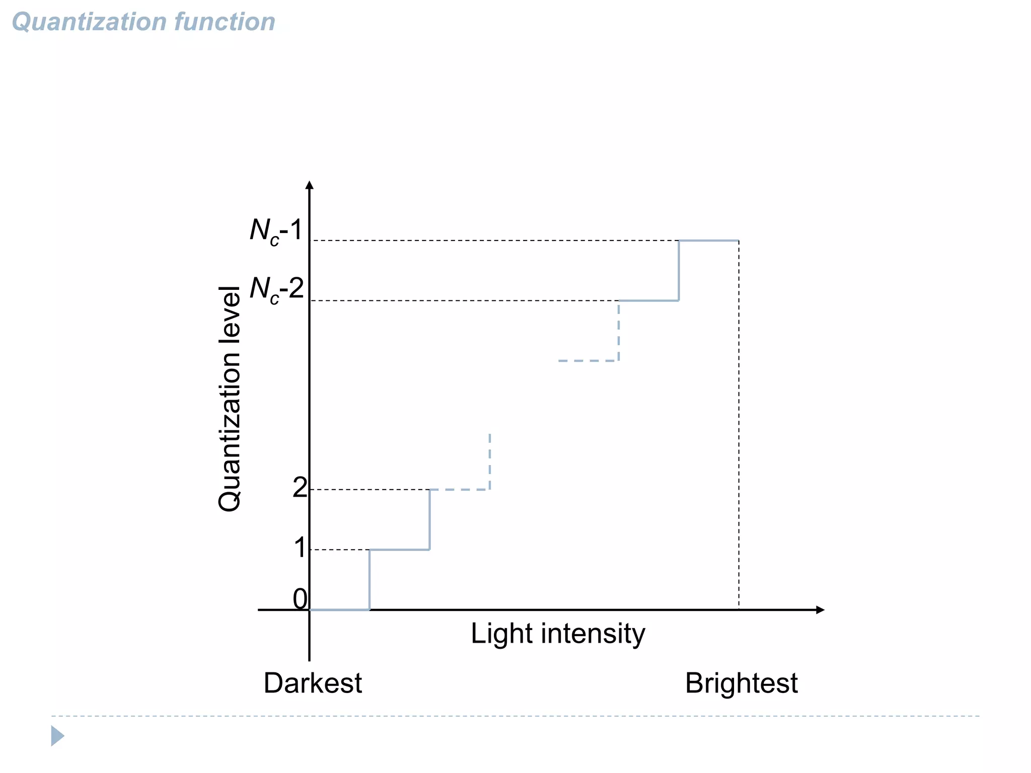 Quantization function
Light intensity
Quantizationlevel
0
1
2
Nc-1
Nc-2
Darkest Brightest
 