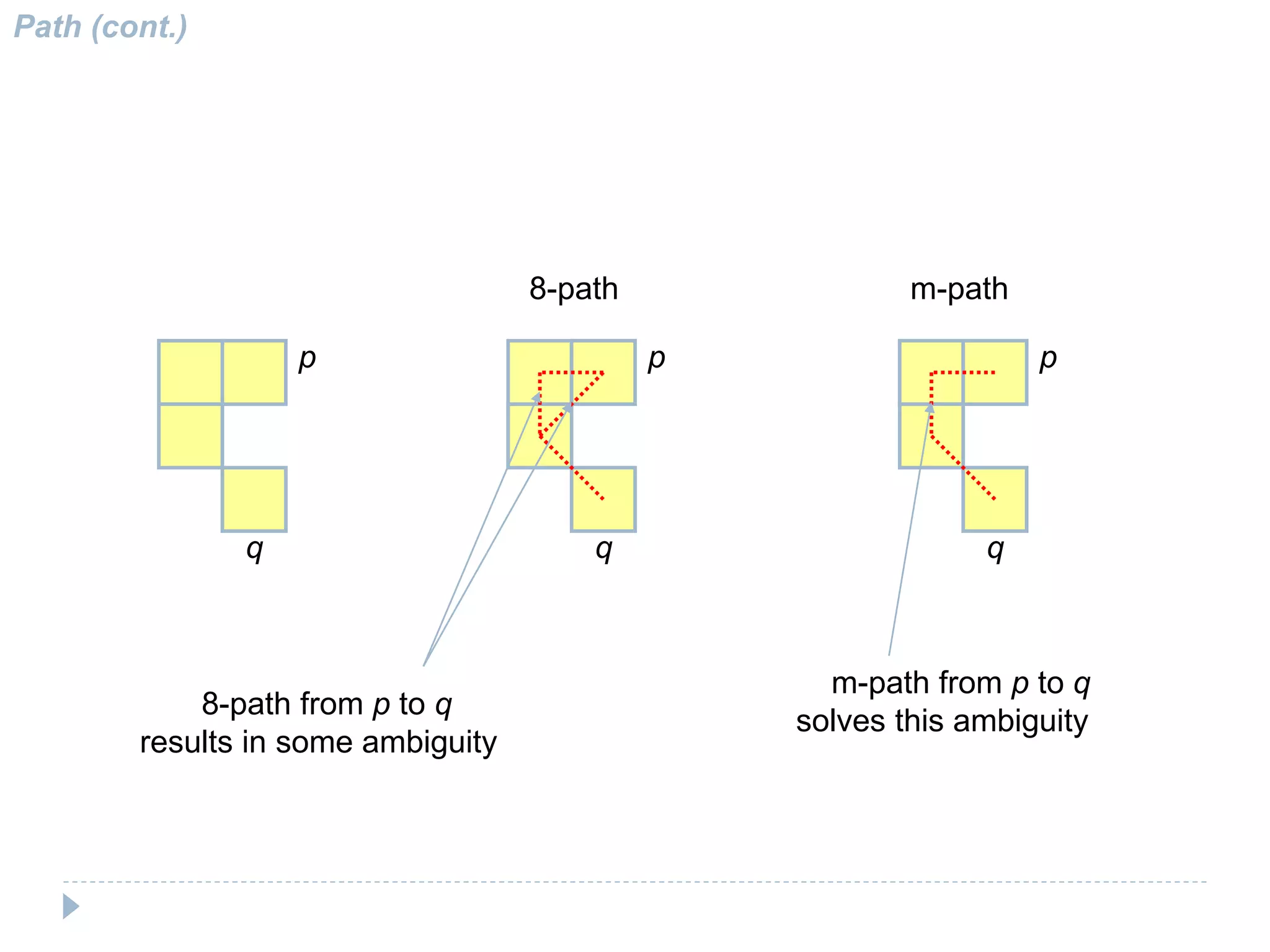 Path (cont.)
p
q
p
q
p
q
8-path from p to q
results in some ambiguity
m-path from p to q
solves this ambiguity
8-path m-path
 