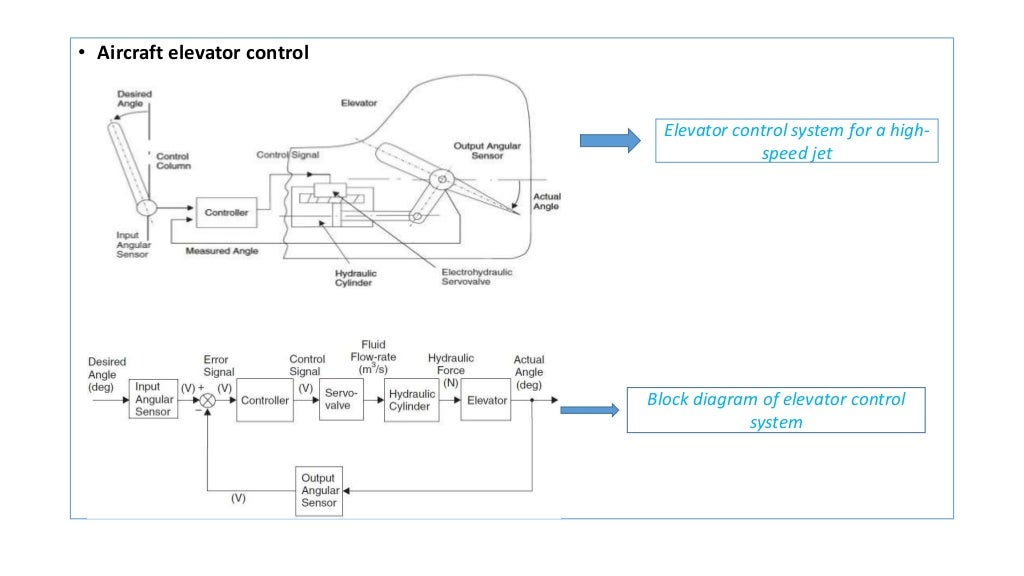 Chapter 1 basic components of control system
