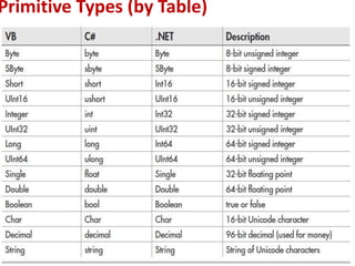 Primitive Types (by Table)
35
 