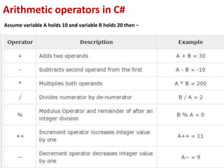 Arithmetic operators in C#
37
Assume variable A holds 10 and variable B holds 20 then −
 