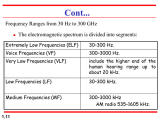 Khz Frequency Ranges Fundamentals of communication Systems_Chapter-1.pdf