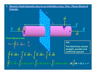 E
dS
C
B
A
E E
dS
dS r
l
2. Electric Field Intensity due to an Infinitely Long, Thin Plane Sheet of
Charge:
From Gauss’s law,
σ
E . dS =
S
E
Φ =
q
ε0
E . dS =
S
E . dS + E . dS + E . dS
C
E . dS =
S
A B
E dS cos 0°+
A B
E dS cos 0°+
C
E dS cos 90°= 2E dS = 2E x π r2
TIP:
The field lines remain
straight, parallel and
uniformly spaced.
 