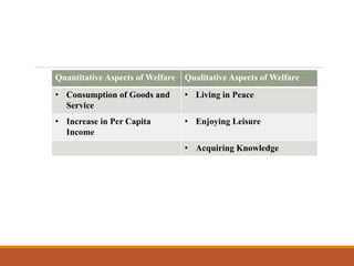 Quantitative Aspects of Welfare Qualitative Aspects of Welfare
• Consumption of Goods and
Service
• Living in Peace
• Increase in Per Capita
Income
• Enjoying Leisure
• Acquiring Knowledge
 