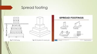 Spread footing
 