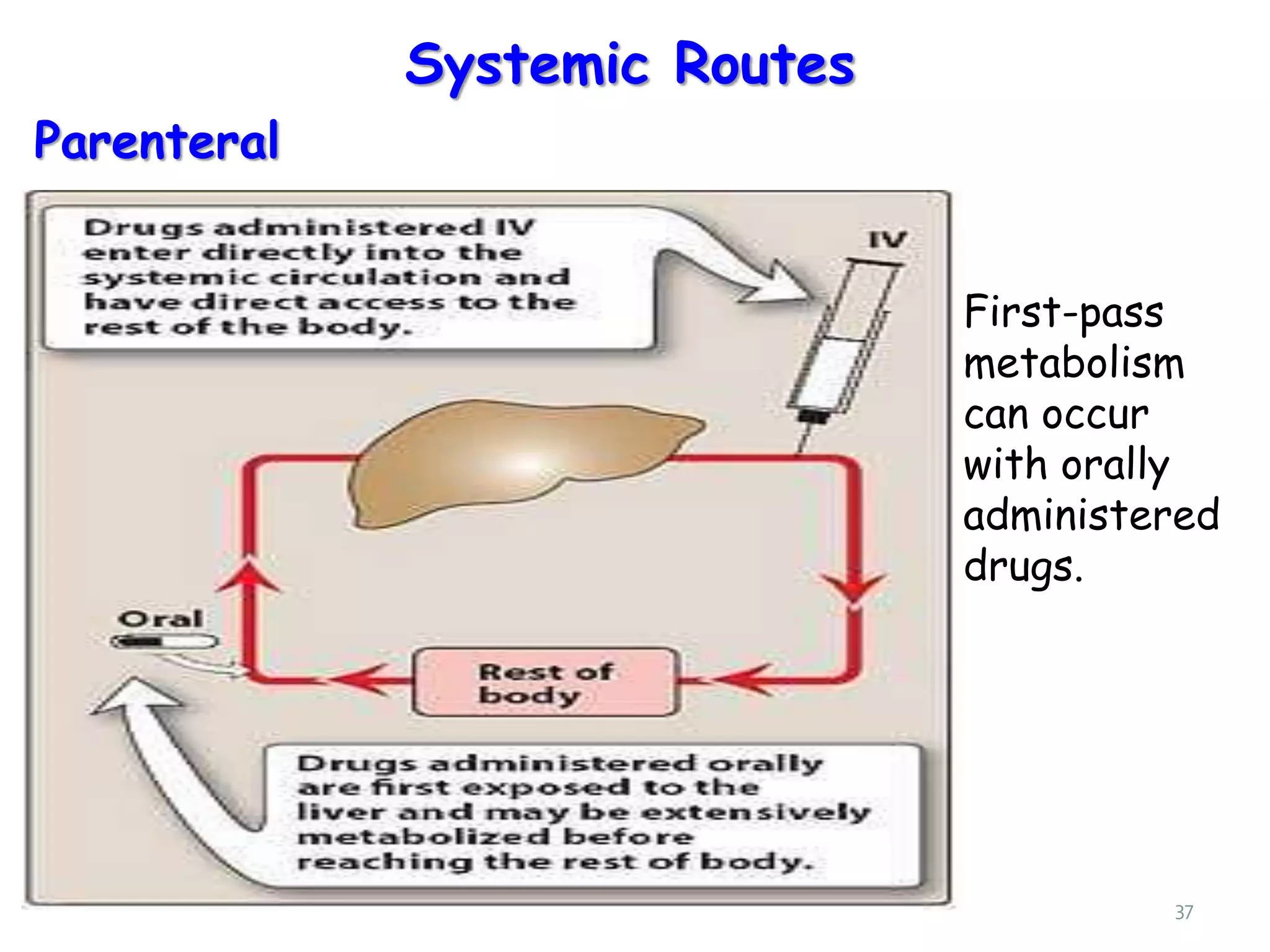 Systemic Routes Chapter 1 general pharmacology | PPTX