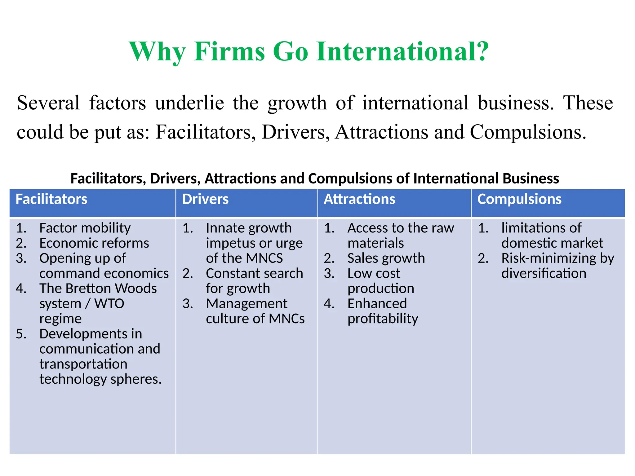 Several factors underlie the growth of international business. These
could be put as: Facilitators, Drivers, Attractions and Compulsions.
Facilitators Drivers Attractions Compulsions
1. Factor mobility
2. Economic reforms
3. Opening up of
command economics
4. The Bretton Woods
system / WTO
regime
5. Developments in
communication and
transportation
technology spheres.
1. Innate growth
impetus or urge
of the MNCS
2. Constant search
for growth
3. Management
culture of MNCs
1. Access to the raw
materials
2. Sales growth
3. Low cost
production
4. Enhanced
profitability
1. limitations of
domestic market
2. Risk-minimizing by
diversification
Why Firms Go International?
Facilitators, Drivers, Attractions and Compulsions of International Business
 