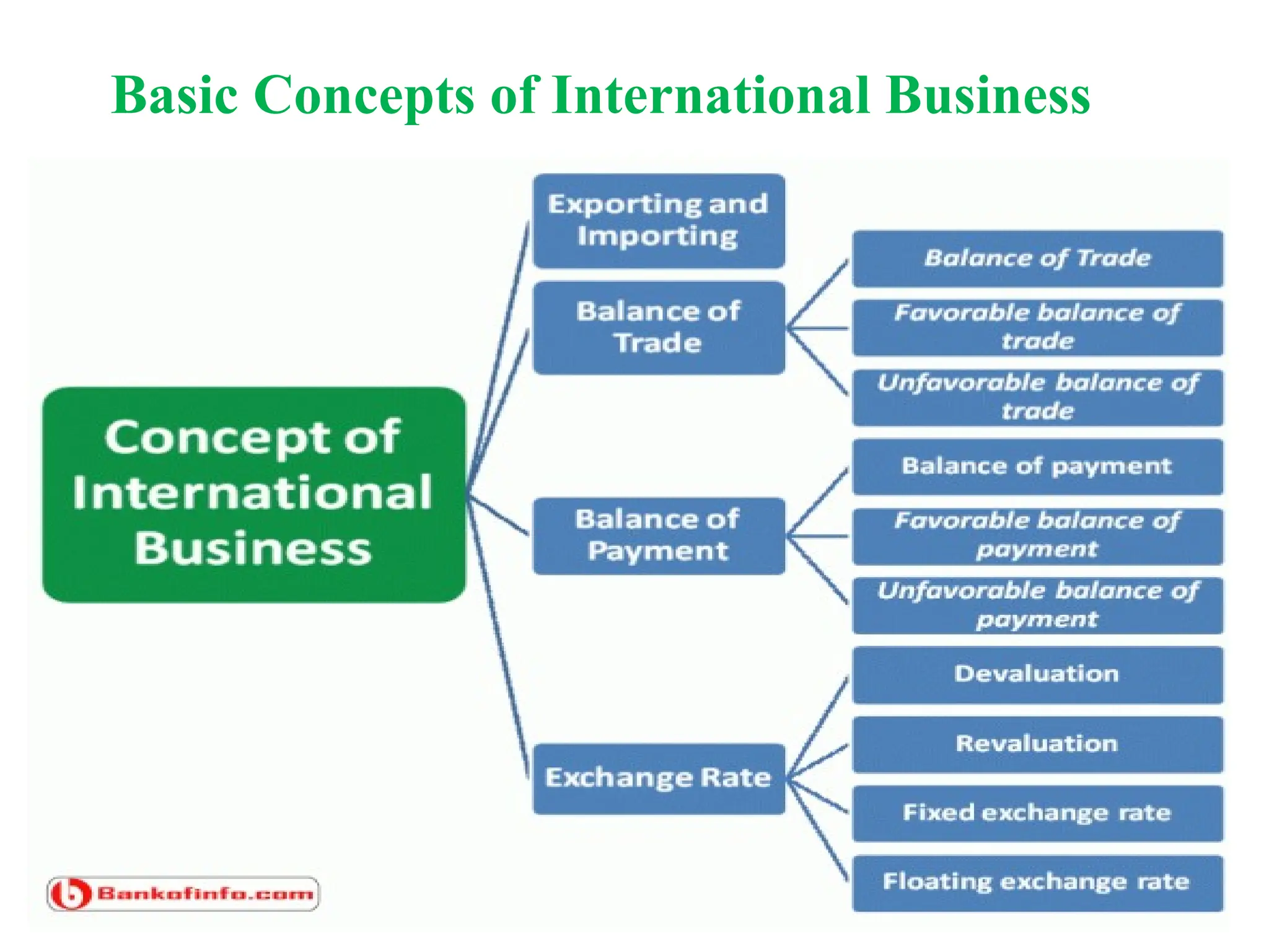 Basic Concepts of International Business
 