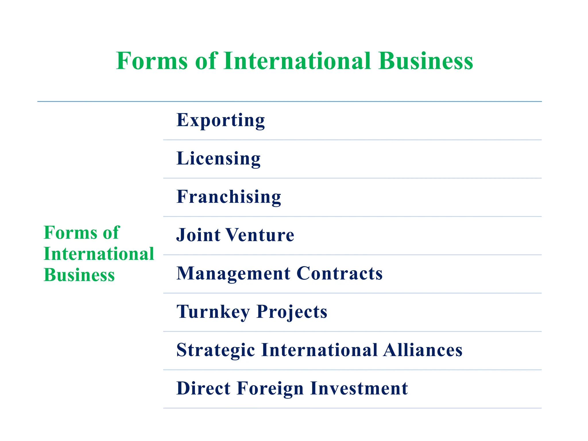Forms of International Business
Forms of
International
Business
Exporting
Licensing
Franchising
Joint Venture
Management Contracts
Turnkey Projects
Strategic International Alliances
Direct Foreign Investment
 