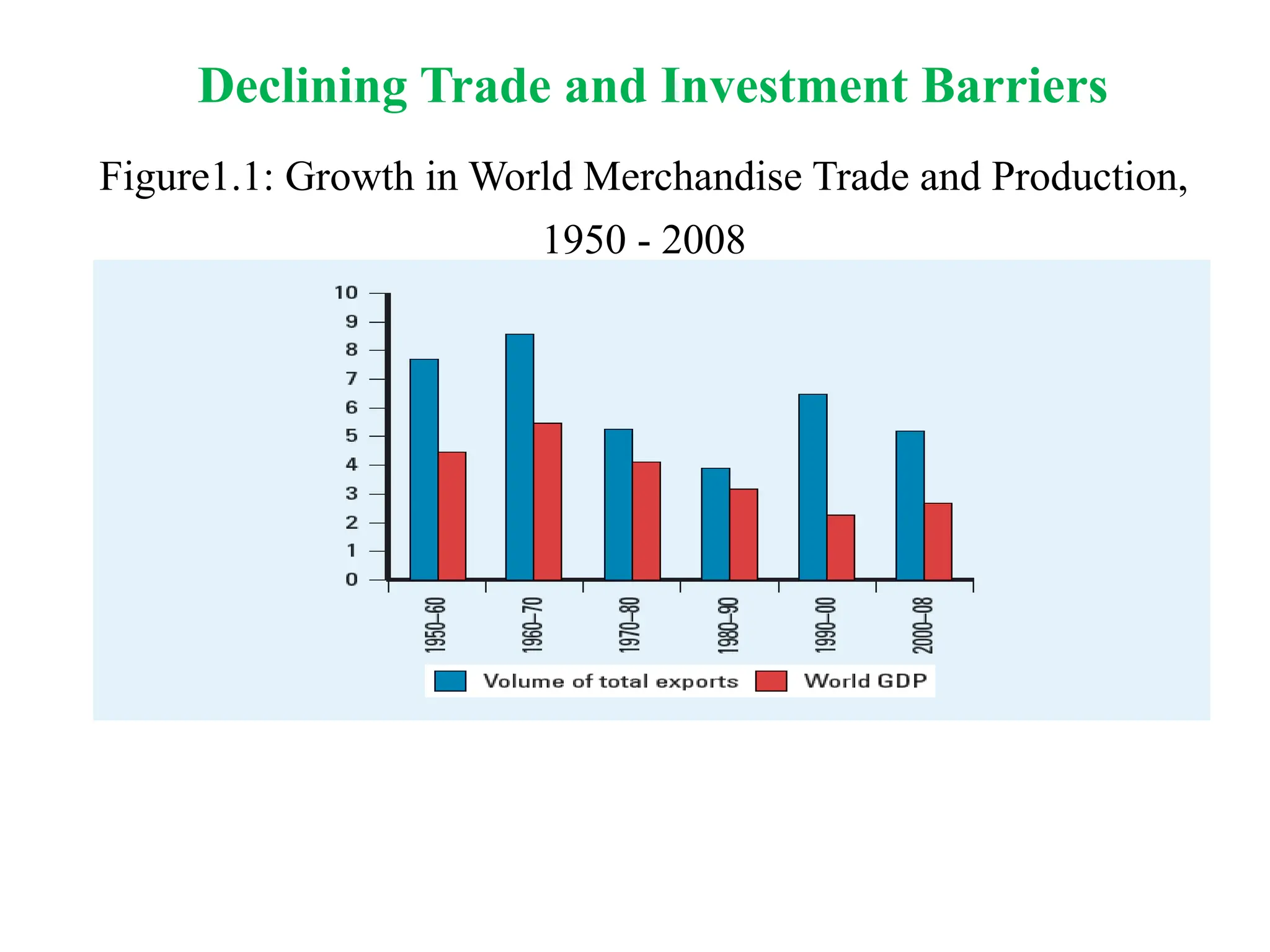 Figure1.1: Growth in World Merchandise Trade and Production,
1950 - 2008
Declining Trade and Investment Barriers
 