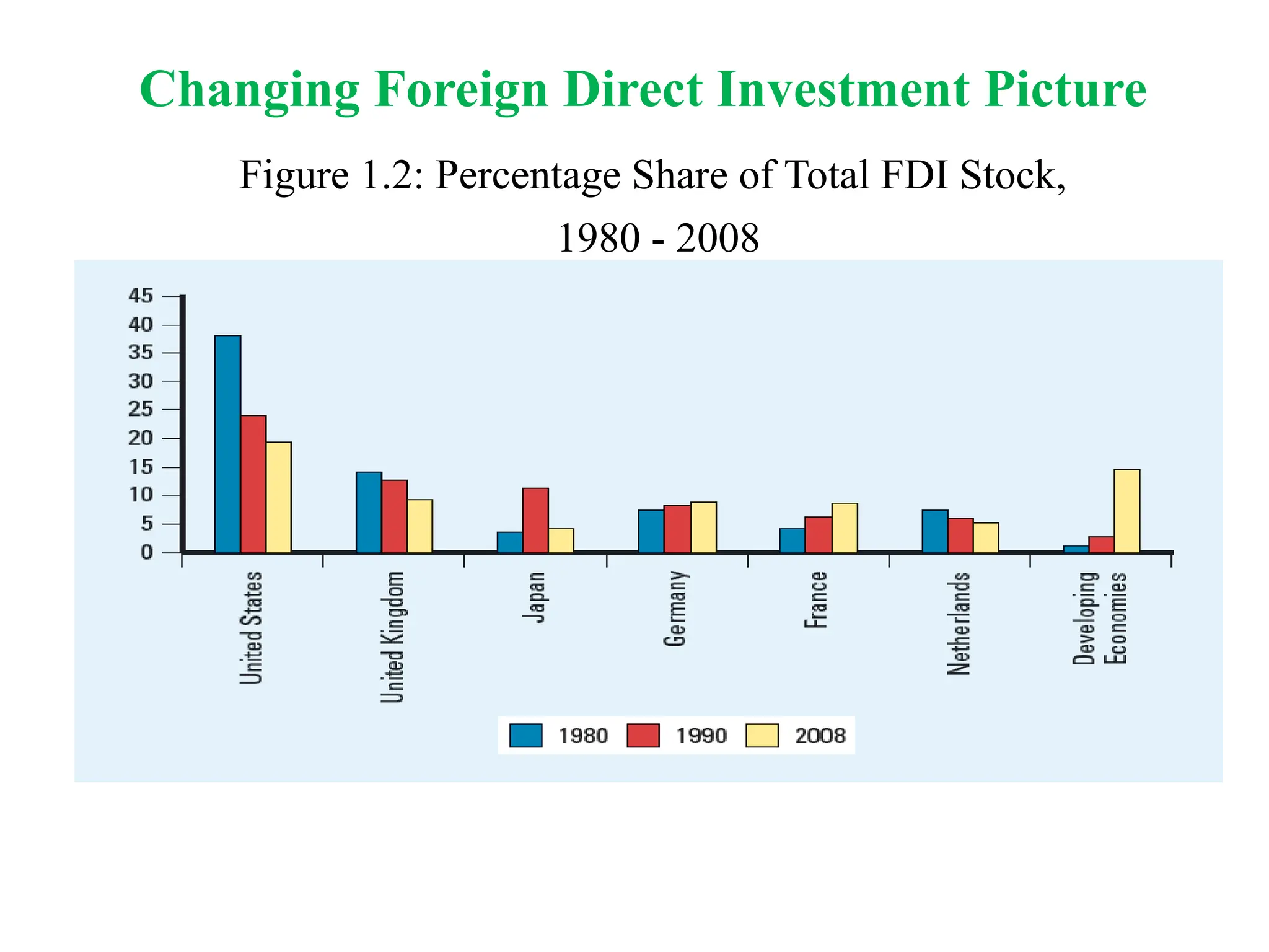 Changing Foreign Direct Investment Picture
Figure 1.2: Percentage Share of Total FDI Stock,
1980 - 2008
 