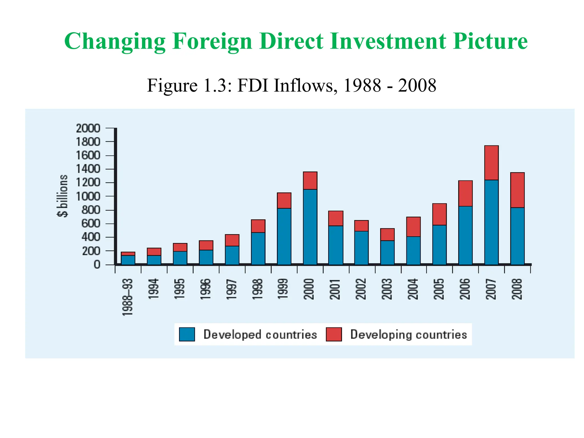 Figure 1.3: FDI Inflows, 1988 - 2008
Changing Foreign Direct Investment Picture
 