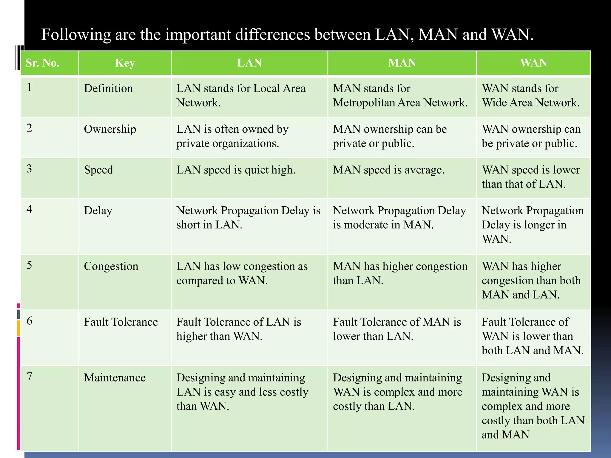 Following are the important differences between LAN, MAN and WAN.
Sr. No. Key LAN MAN WAN
1 Definition LAN stands for Local Area
Network.
MAN stands for
Metropolitan Area Network.
WAN stands for
Wide Area Network.
2 Ownership LAN is often owned by
private organizations.
MAN ownership can be
private or public.
WAN ownership can
be private or public.
3 Speed LAN speed is quiet high. MAN speed is average. WAN speed is lower
than that of LAN.
4 Delay Network Propagation Delay is
short in LAN.
Network Propagation Delay
is moderate in MAN.
Network Propagation
Delay is longer in
WAN.
5 Congestion LAN has low congestion as
compared to WAN.
MAN has higher congestion
than LAN.
WAN has higher
congestion than both
MAN and LAN.
6 Fault Tolerance Fault Tolerance of LAN is
higher than WAN.
Fault Tolerance of MAN is
lower than LAN.
Fault Tolerance of
WAN is lower than
both LAN and MAN.
7 Maintenance Designing and maintaining
LAN is easy and less costly
than WAN.
Designing and maintaining
WAN is complex and more
costly than LAN.
Designing and
maintaining WAN is
complex and more
costly than both LAN
and MAN
 