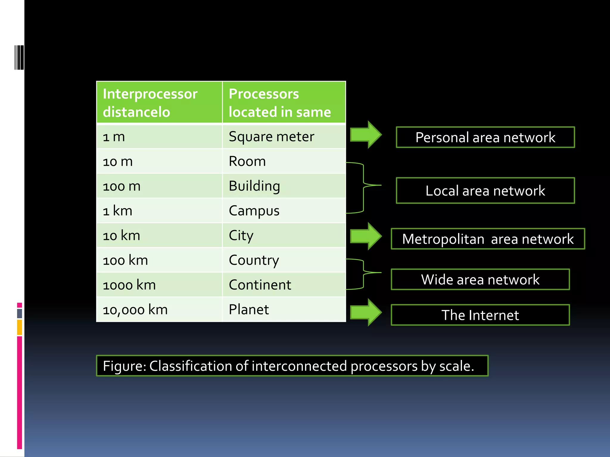 Interprocessor
distancelo
Processors
located in same
1 m Square meter
10 m Room
100 m Building
1 km Campus
10 km City
100 km Country
1000 km Continent
10,000 km Planet
Personal area network
Local area network
Metropolitan area network
Wide area network
The Internet
Figure: Classification of interconnected processors by scale.
 