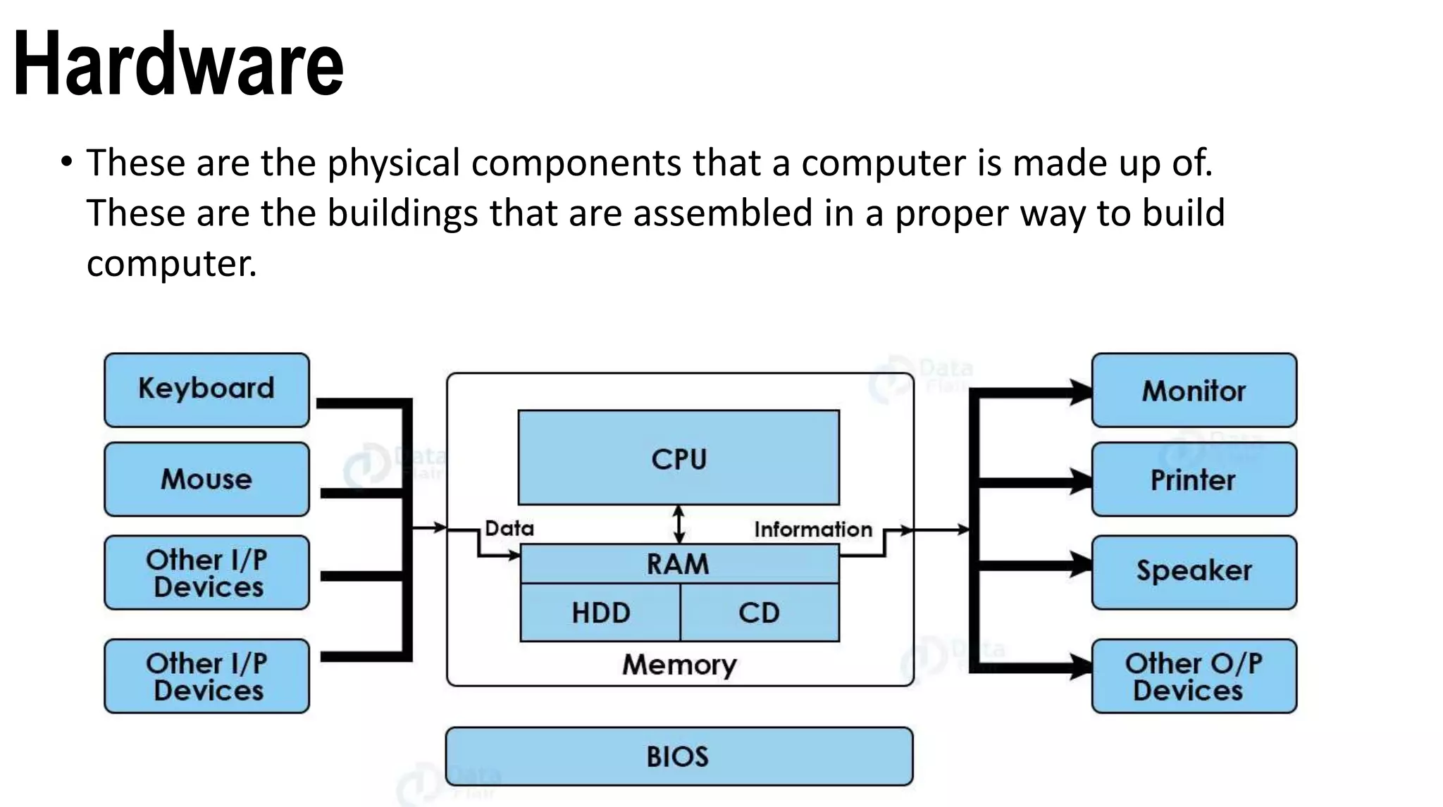 Hardware
• These are the physical components that a computer is made up of.
These are the buildings that are assembled in a proper way to build
computer.