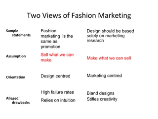 Two Views of Fashion Marketing
Sample
statements
Assumption
Orientation
Alleged
drawbacks
Design should be based
solely on marketing
research
Make what we can sell
Marketing centred
Bland designs
Stifles creativity
Fashion
marketing is the
same as
promotion
Sell what we can
make
Design centred
High failure rates
Relies on intuition
 