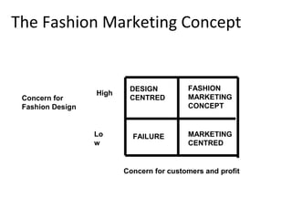 The Fashion Marketing Concept
DESIGN
CENTRED
FASHION
MARKETING
CONCEPT
FAILURE MARKETING
CENTRED
High
Lo
w
Concern for
Fashion Design
Concern for customers and profit
 