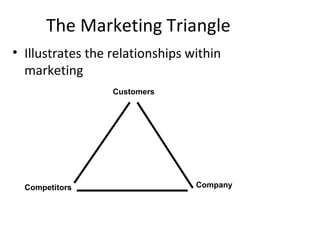 The Marketing Triangle
• Illustrates the relationships within
marketing
Customers
CompanyCompetitors
 