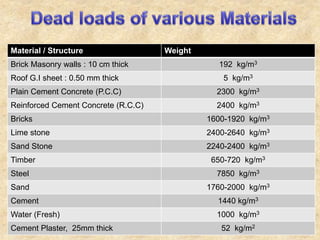 Material / Structure Weight
Brick Masonry walls : 10 cm thick 192 kg/m3
Roof G.I sheet : 0.50 mm thick 5 kg/m3
Plain Cement Concrete (P.C.C) 2300 kg/m3
Reinforced Cement Concrete (R.C.C) 2400 kg/m3
Bricks 1600-1920 kg/m3
Lime stone 2400-2640 kg/m3
Sand Stone 2240-2400 kg/m3
Timber 650-720 kg/m3
Steel 7850 kg/m3
Sand 1760-2000 kg/m3
Cement 1440 kg/m3
Water (Fresh) 1000 kg/m3
Cement Plaster, 25mm thick 52 kg/m2
 