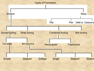 Types of Foundation
Shallow Deep
Pile Pier Well or Caissons
Spread footing Strap footing Combined footing Mat footing
For walls for columns Rectangular Trapezoidal
Simple Stepped Grillage Single Stepped Sloped
22
 