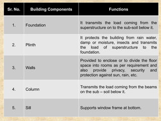 Sr. No. Building Components Functions
1. Foundation
It transmits the load coming from the
superstructure on to the sub-soil below it.
2. Plinth
It protects the building from rain water,
damp or moisture, insects and transmits
the load of superstructure to the
foundation.
3. Walls
Provided to enclose or to divide the floor
space into rooms as per requirement and
also provide privacy, security and
protection against sun, rain, etc.
4. Column
Transmits the load coming from the beams
on the sub – soil below it.
5. Sill Supports window frame at bottom.
 