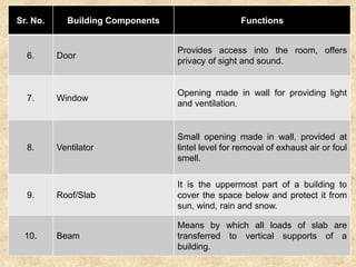 Sr. No. Building Components Functions
6. Door
Provides access into the room, offers
privacy of sight and sound.
7. Window
Opening made in wall for providing light
and ventilation.
8. Ventilator
Small opening made in wall, provided at
lintel level for removal of exhaust air or foul
smell.
9. Roof/Slab
It is the uppermost part of a building to
cover the space below and protect it from
sun, wind, rain and snow.
10. Beam
Means by which all loads of slab are
transferred to vertical supports of a
building.
 