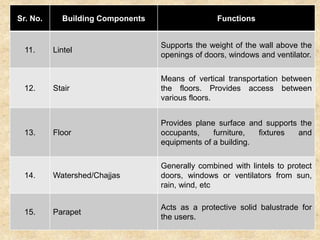 Sr. No. Building Components Functions
11. Lintel
Supports the weight of the wall above the
openings of doors, windows and ventilator.
12. Stair
Means of vertical transportation between
the floors. Provides access between
various floors.
13. Floor
Provides plane surface and supports the
occupants, furniture, fixtures and
equipments of a building.
14. Watershed/Chajjas
Generally combined with lintels to protect
doors, windows or ventilators from sun,
rain, wind, etc
15. Parapet
Acts as a protective solid balustrade for
the users.
 