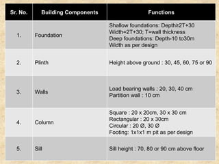 Sr. No. Building Components Functions
1. Foundation
Shallow foundations: Depth≥2T+30
Width=2T+30; T=wall thickness
Deep foundations: Depth-10 to30m
Width as per design
2. Plinth Height above ground : 30, 45, 60, 75 or 90
3. Walls
Load bearing walls : 20, 30, 40 cm
Partition wall : 10 cm
4. Column
Square : 20 x 20cm, 30 x 30 cm
Rectangular : 20 x 30cm
Circular : 20 Ø, 30 Ø
Footing: 1x1x1 m pit as per design
5. Sill Sill height : 70, 80 or 90 cm above floor
 